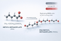 //iprorwxhpjjnlr5q.ldycdn.com/cloud/loBpiKnllqSRollqpnriiq/Chemical-Structure-Of-Methyl-Methacrylate-Monomer.jpg